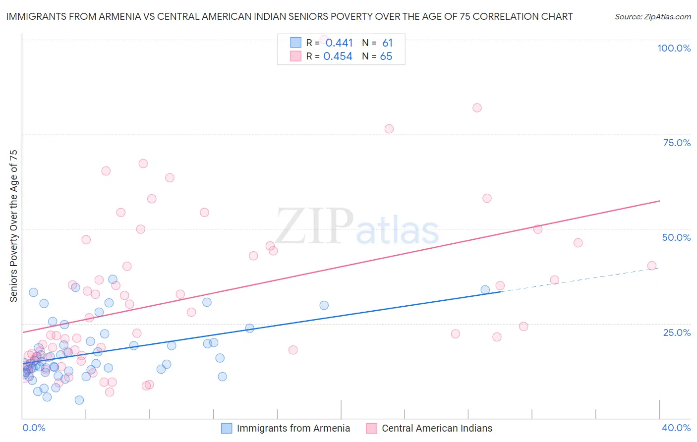 Immigrants from Armenia vs Central American Indian Seniors Poverty Over the Age of 75