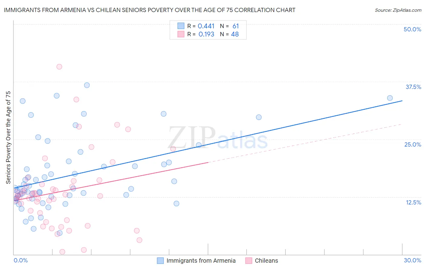 Immigrants from Armenia vs Chilean Seniors Poverty Over the Age of 75