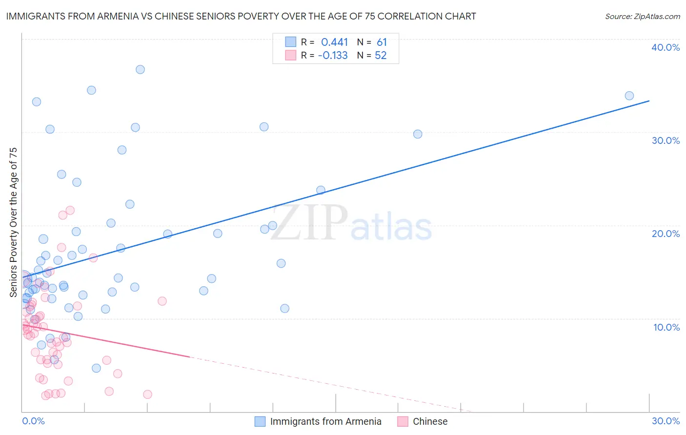 Immigrants from Armenia vs Chinese Seniors Poverty Over the Age of 75