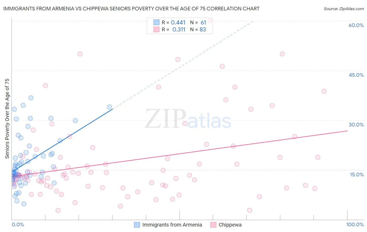 Immigrants from Armenia vs Chippewa Seniors Poverty Over the Age of 75