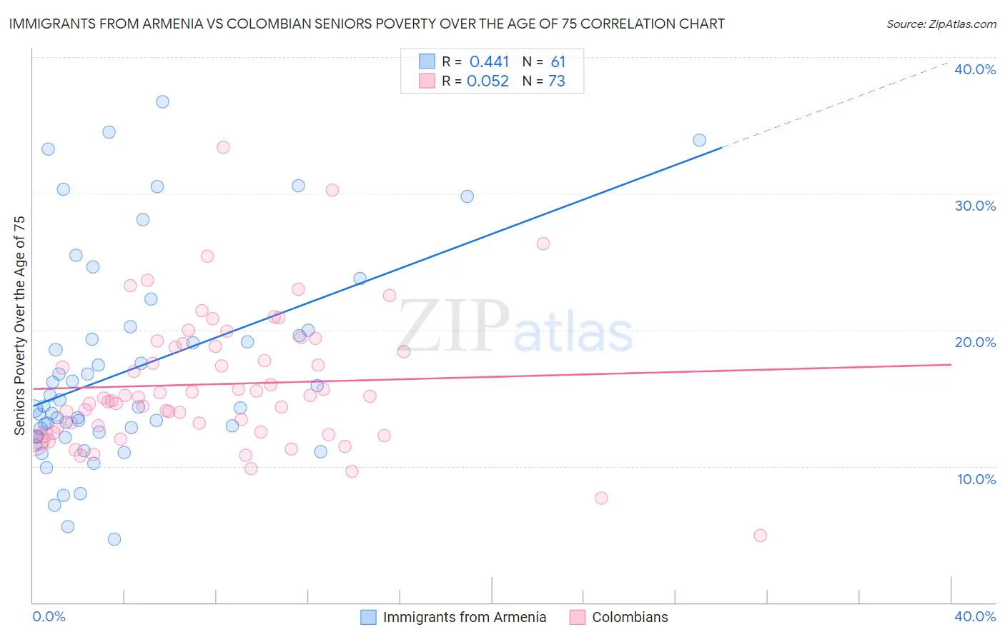 Immigrants from Armenia vs Colombian Seniors Poverty Over the Age of 75