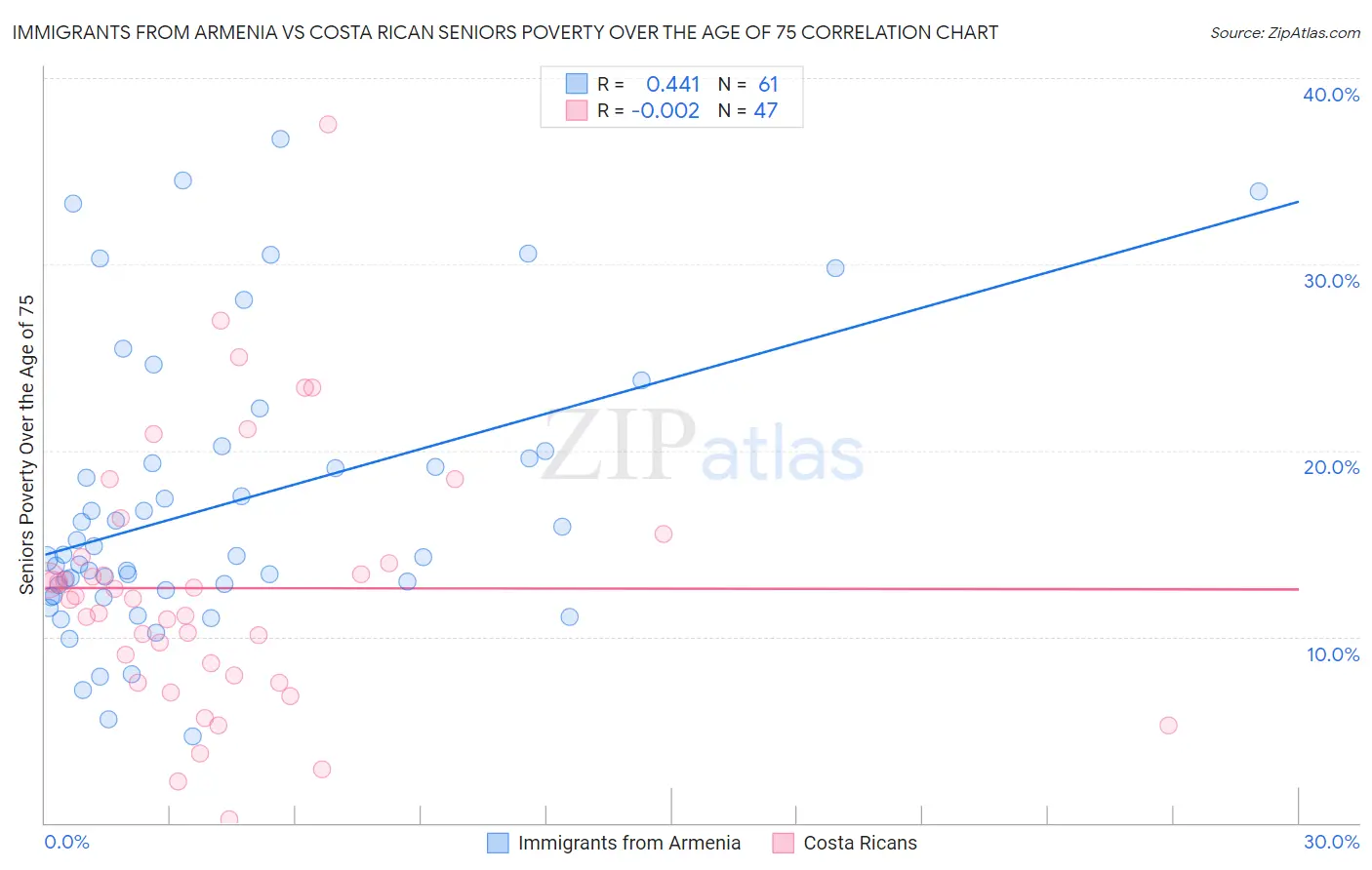 Immigrants from Armenia vs Costa Rican Seniors Poverty Over the Age of 75