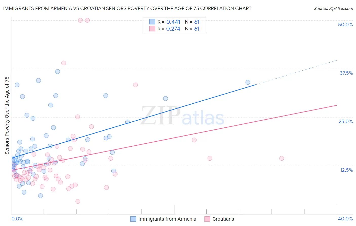 Immigrants from Armenia vs Croatian Seniors Poverty Over the Age of 75