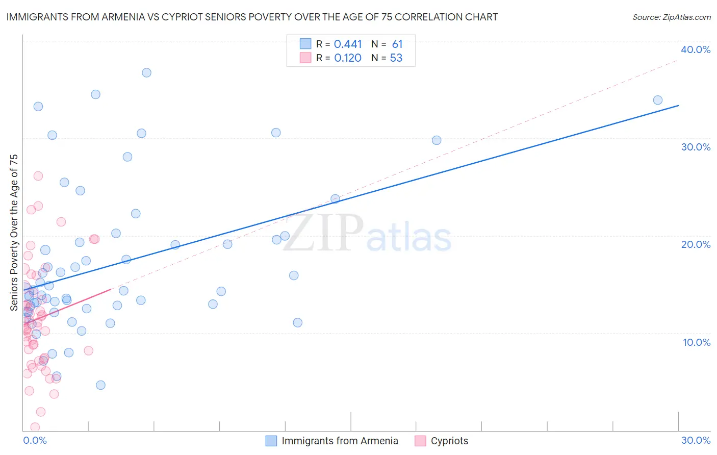 Immigrants from Armenia vs Cypriot Seniors Poverty Over the Age of 75