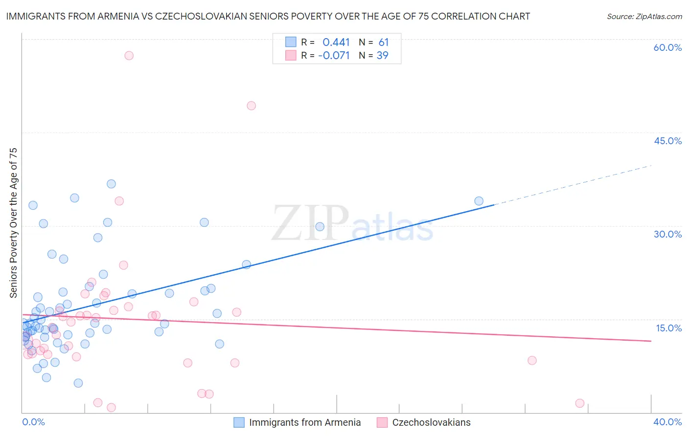 Immigrants from Armenia vs Czechoslovakian Seniors Poverty Over the Age of 75