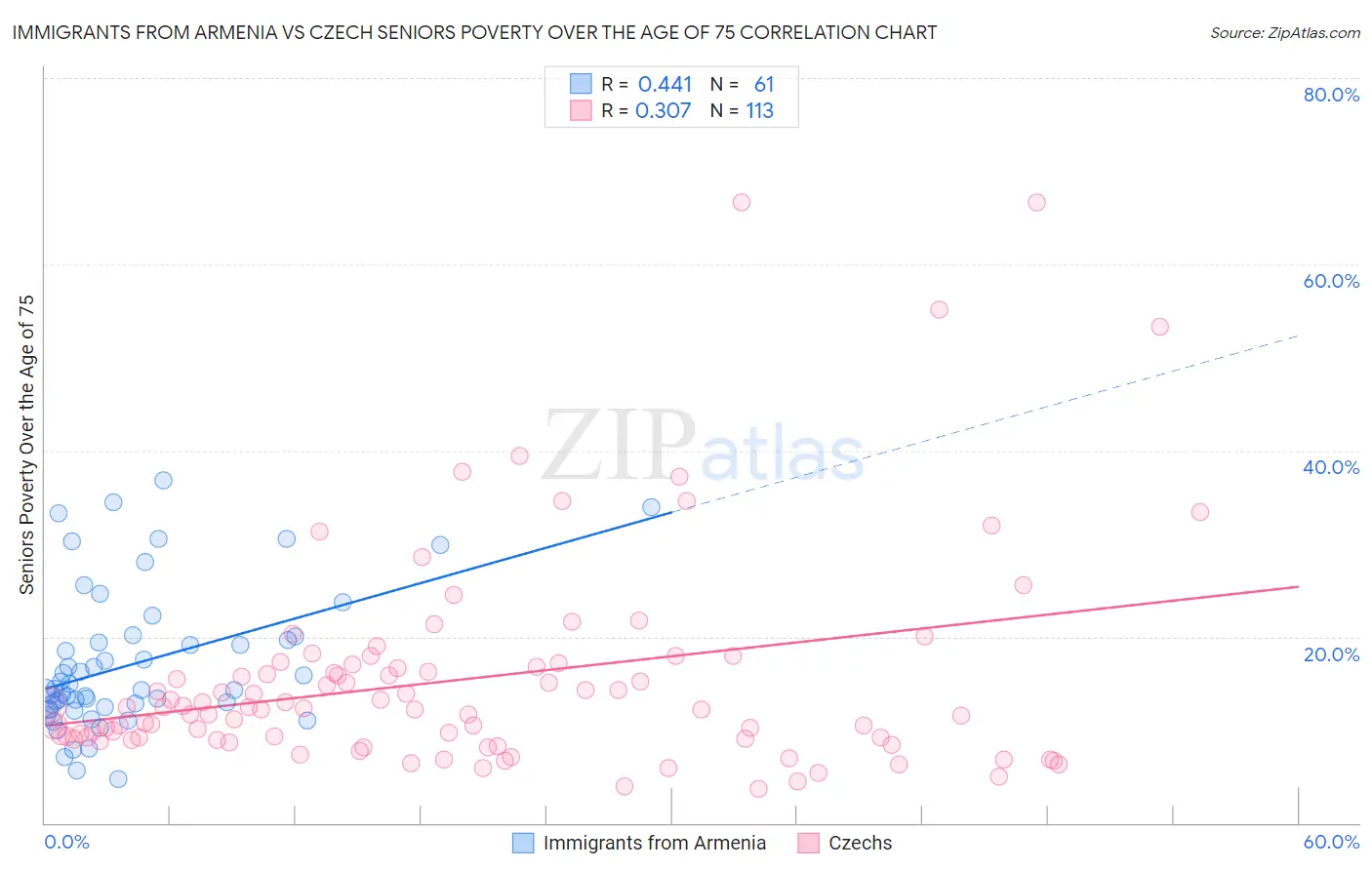 Immigrants from Armenia vs Czech Seniors Poverty Over the Age of 75