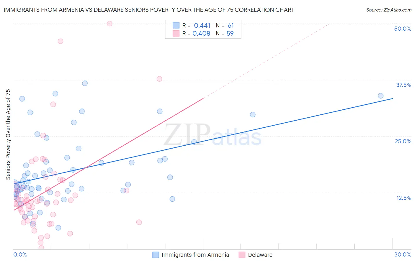 Immigrants from Armenia vs Delaware Seniors Poverty Over the Age of 75