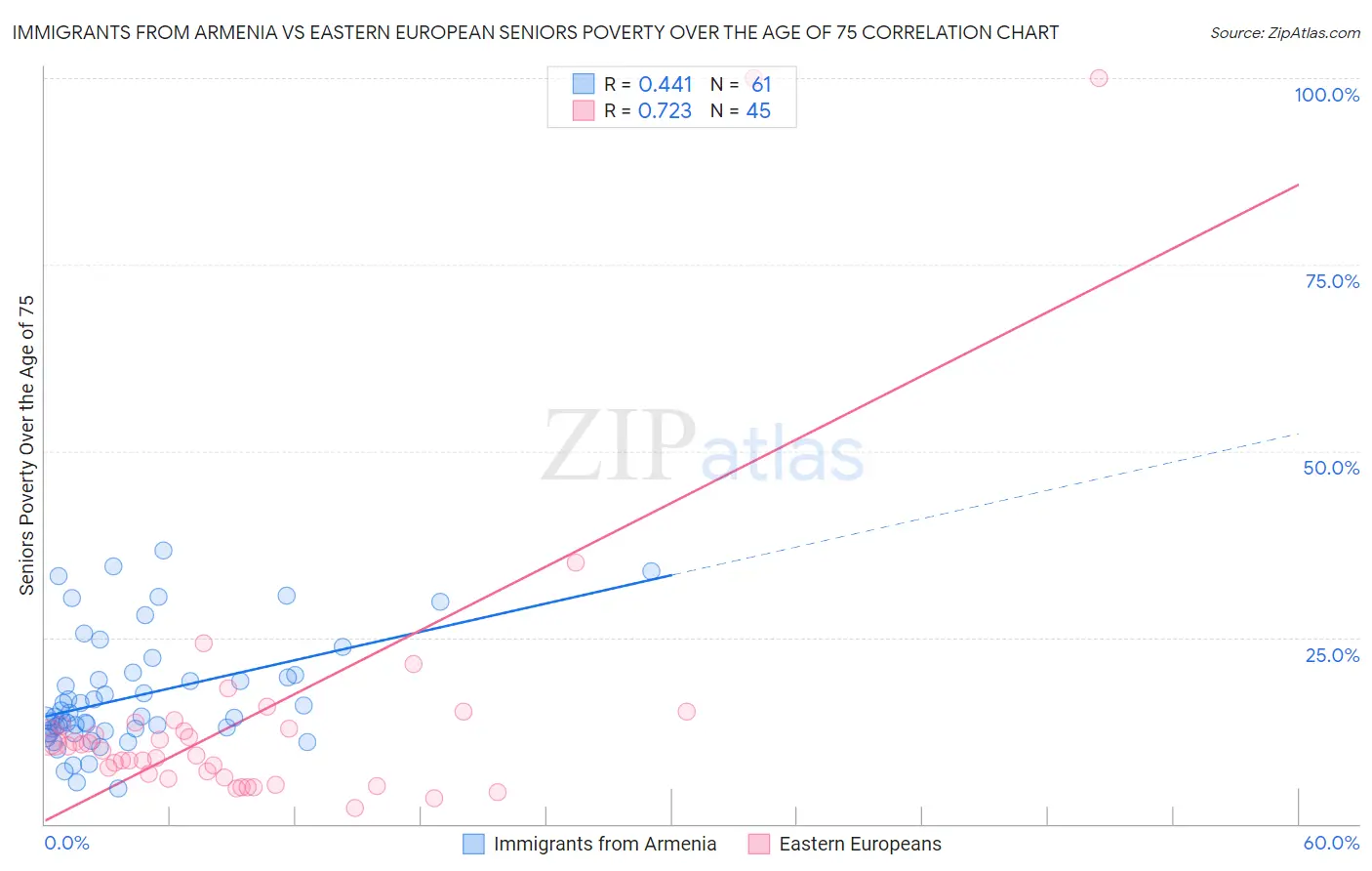 Immigrants from Armenia vs Eastern European Seniors Poverty Over the Age of 75