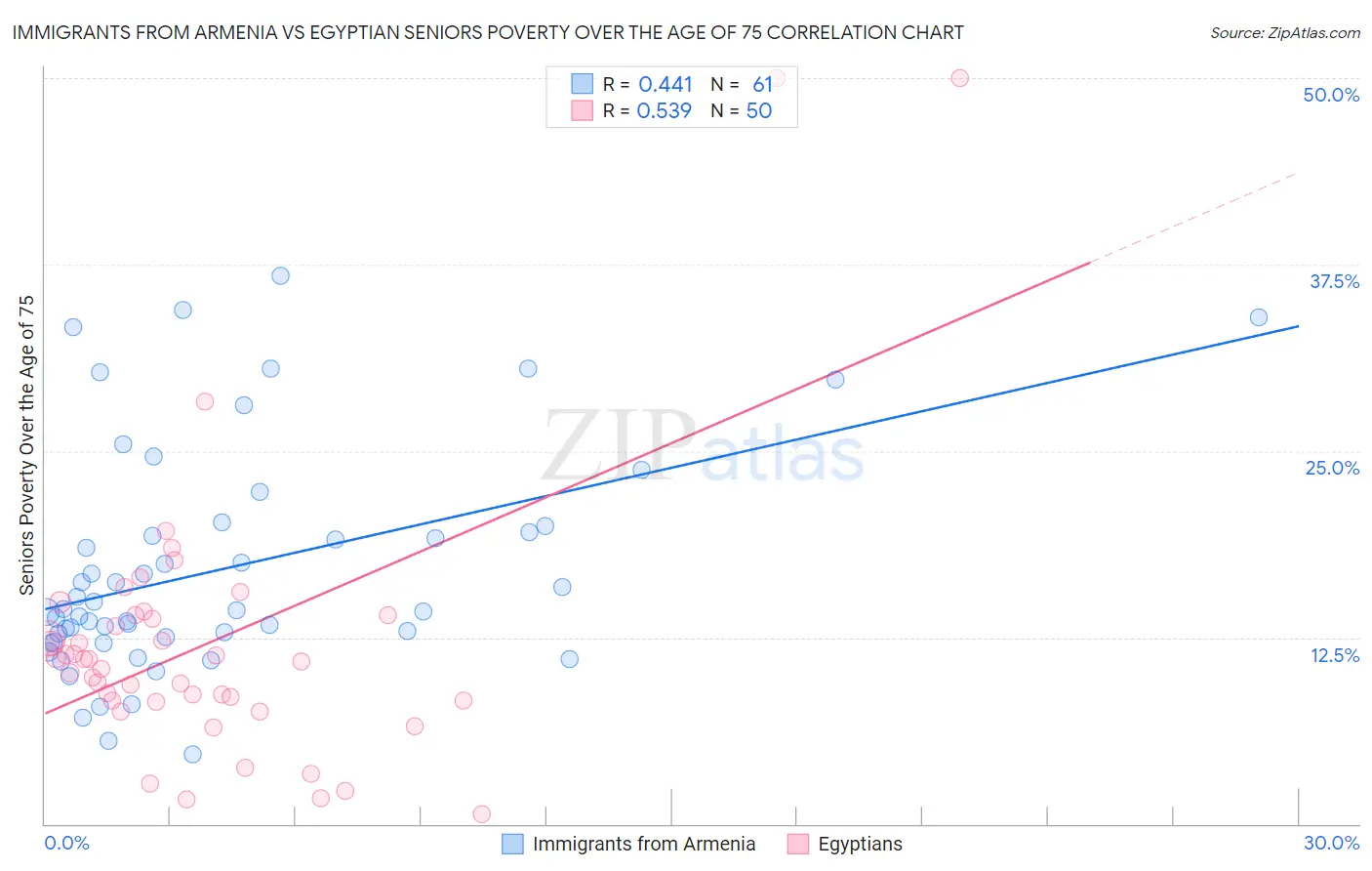 Immigrants from Armenia vs Egyptian Seniors Poverty Over the Age of 75