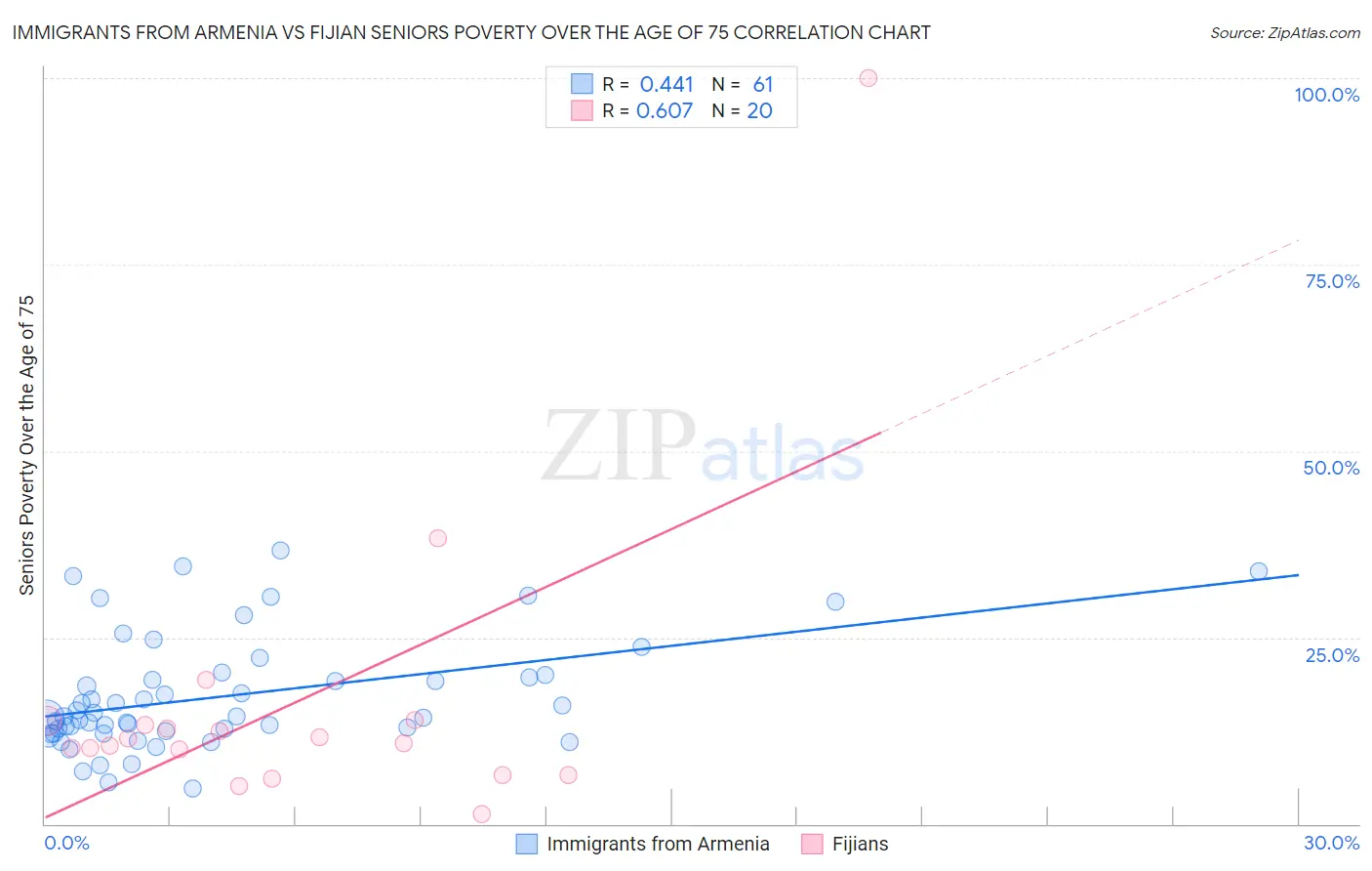 Immigrants from Armenia vs Fijian Seniors Poverty Over the Age of 75