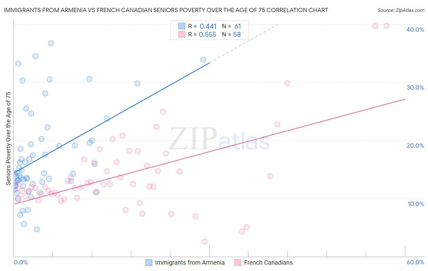 Immigrants from Armenia vs French Canadian Seniors Poverty Over the Age of 75