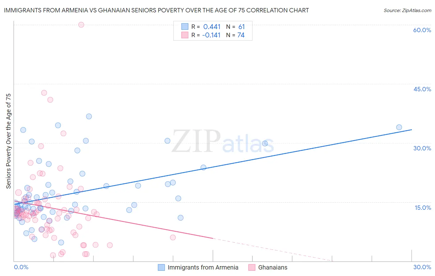 Immigrants from Armenia vs Ghanaian Seniors Poverty Over the Age of 75