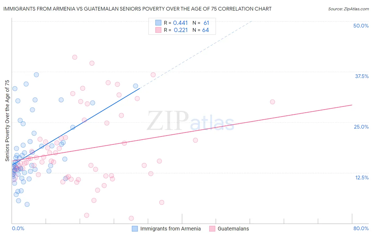 Immigrants from Armenia vs Guatemalan Seniors Poverty Over the Age of 75