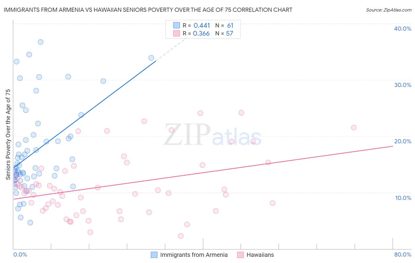 Immigrants from Armenia vs Hawaiian Seniors Poverty Over the Age of 75