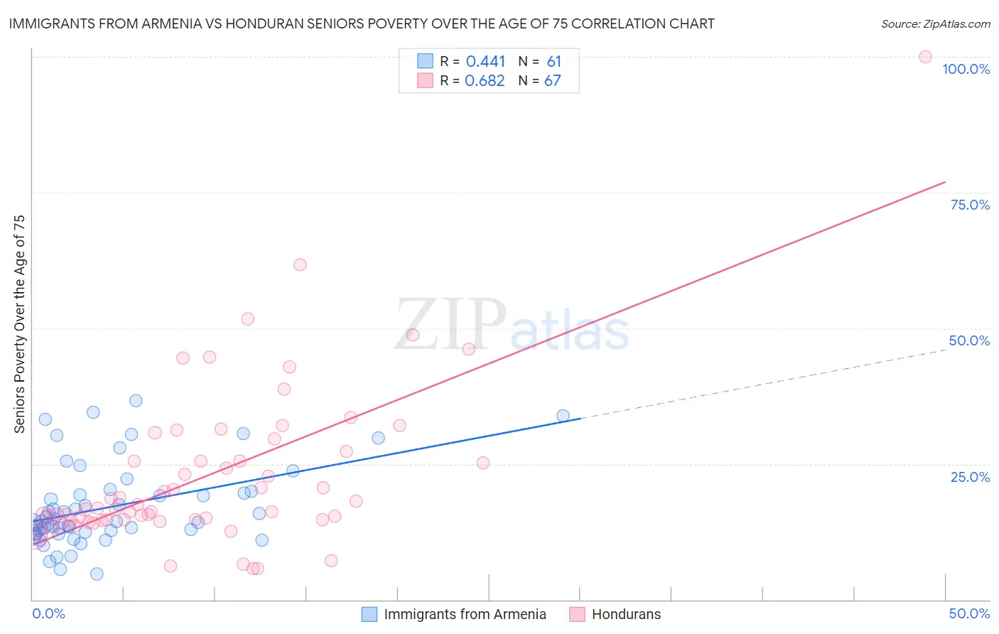 Immigrants from Armenia vs Honduran Seniors Poverty Over the Age of 75