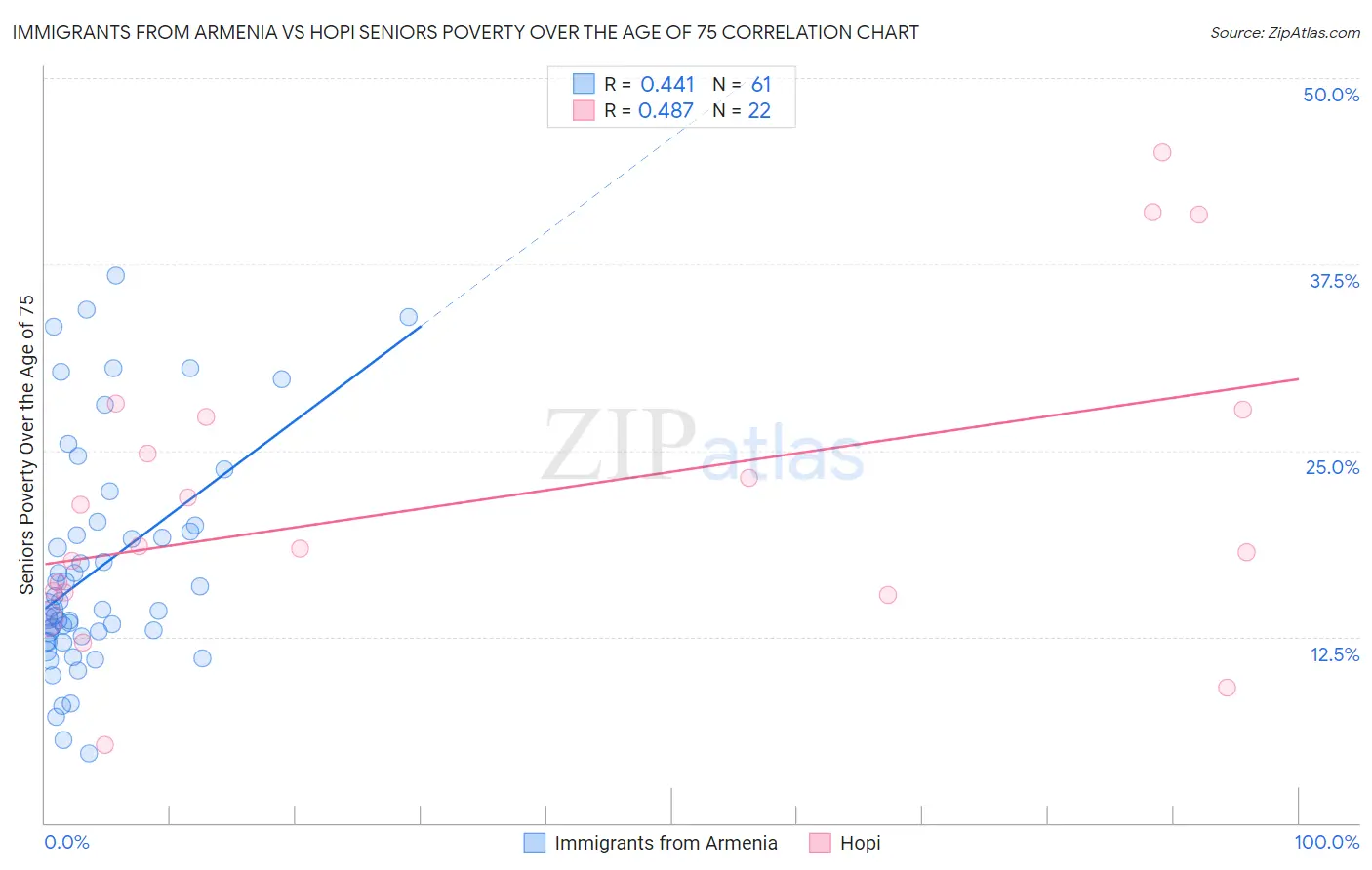 Immigrants from Armenia vs Hopi Seniors Poverty Over the Age of 75