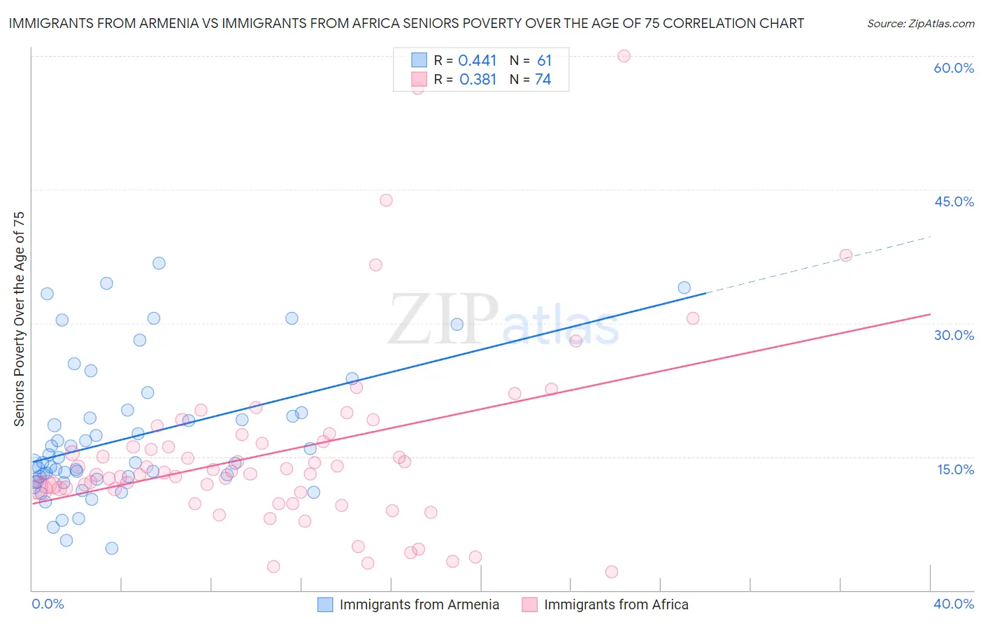 Immigrants from Armenia vs Immigrants from Africa Seniors Poverty Over the Age of 75