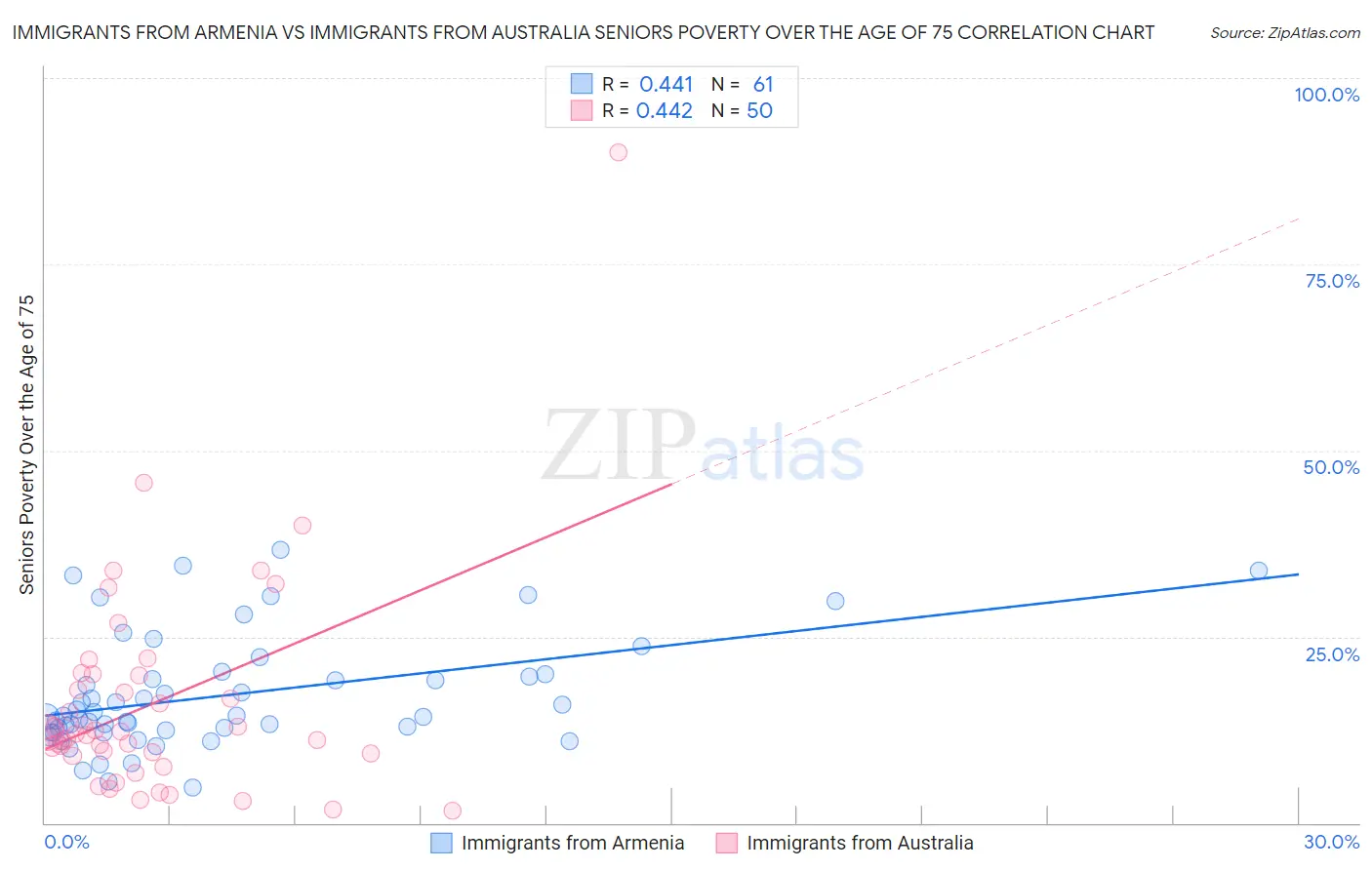 Immigrants from Armenia vs Immigrants from Australia Seniors Poverty Over the Age of 75