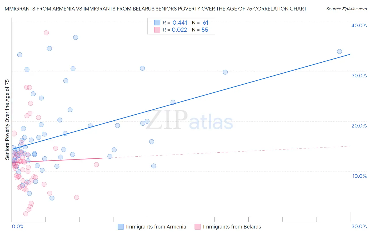 Immigrants from Armenia vs Immigrants from Belarus Seniors Poverty Over the Age of 75