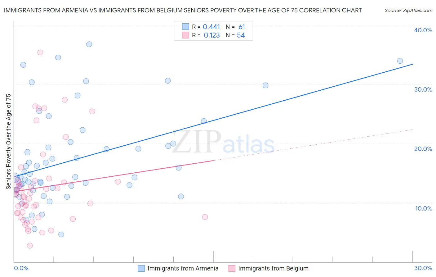 Immigrants from Armenia vs Immigrants from Belgium Seniors Poverty Over the Age of 75