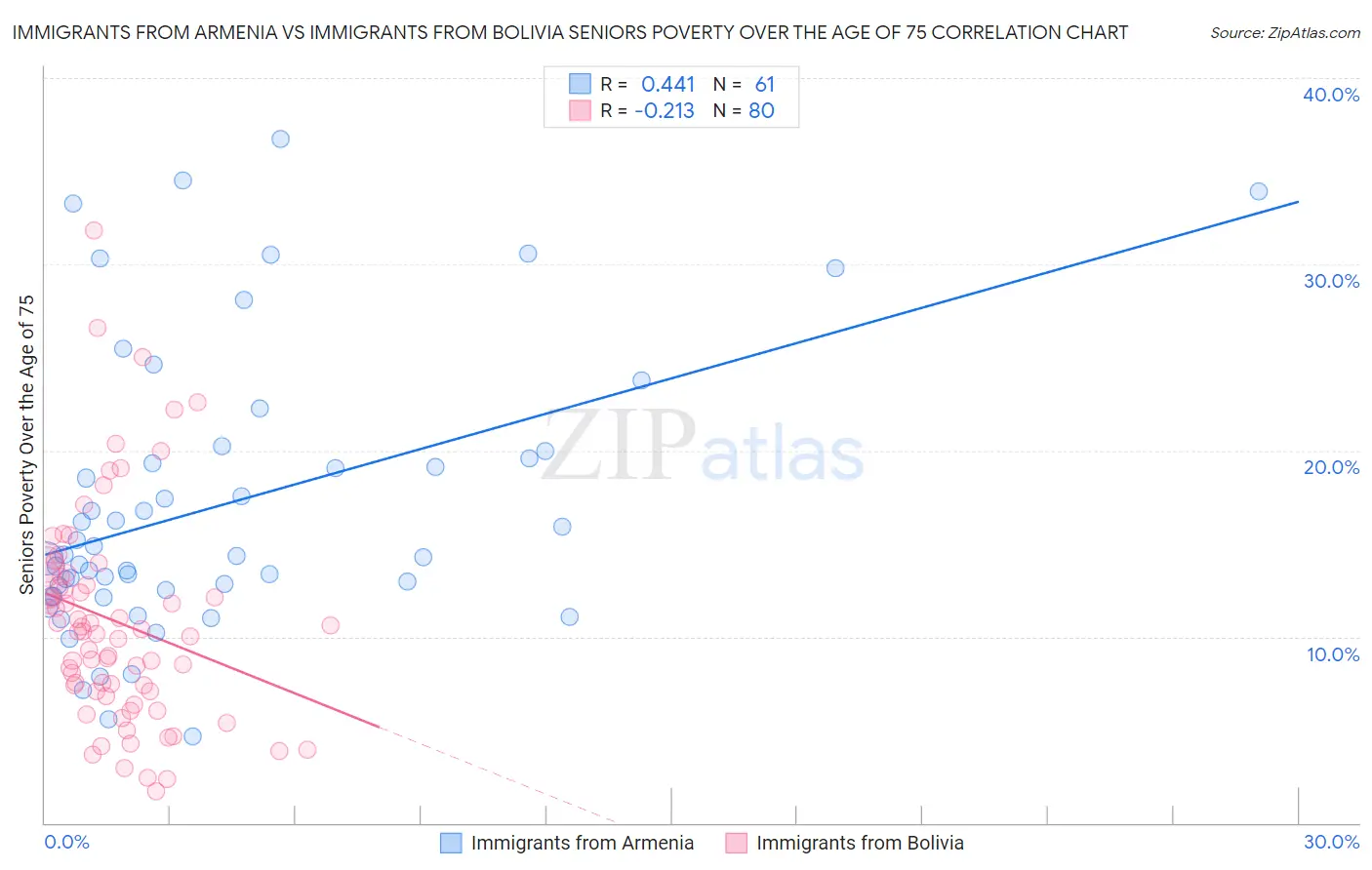 Immigrants from Armenia vs Immigrants from Bolivia Seniors Poverty Over the Age of 75