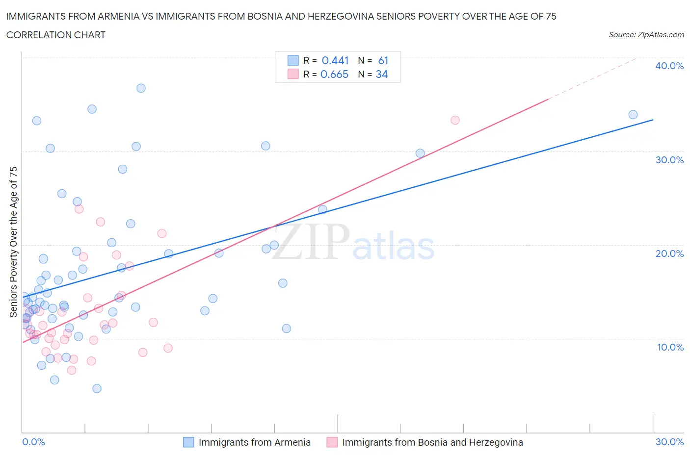 Immigrants from Armenia vs Immigrants from Bosnia and Herzegovina Seniors Poverty Over the Age of 75