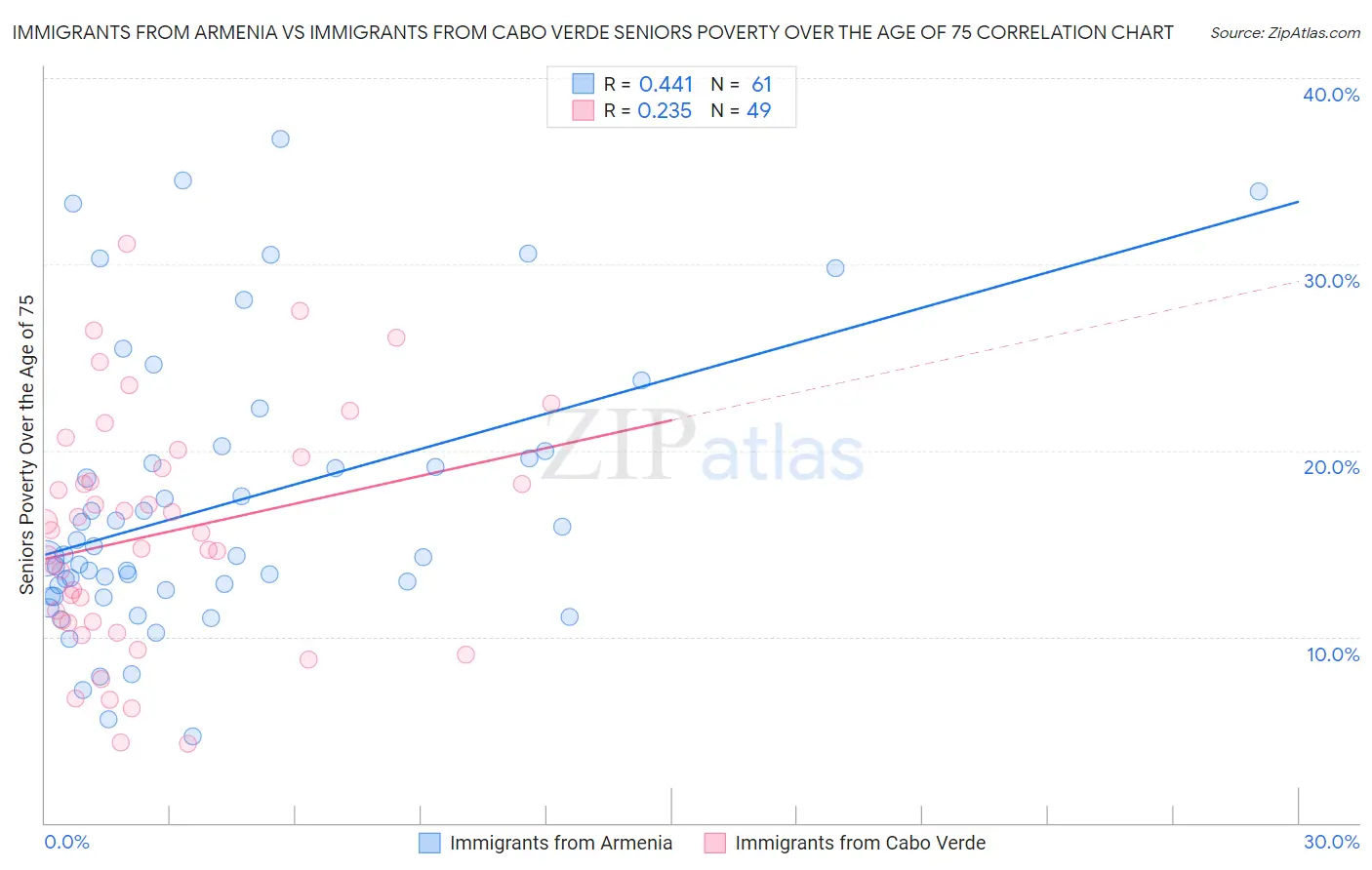 Immigrants from Armenia vs Immigrants from Cabo Verde Seniors Poverty Over the Age of 75
