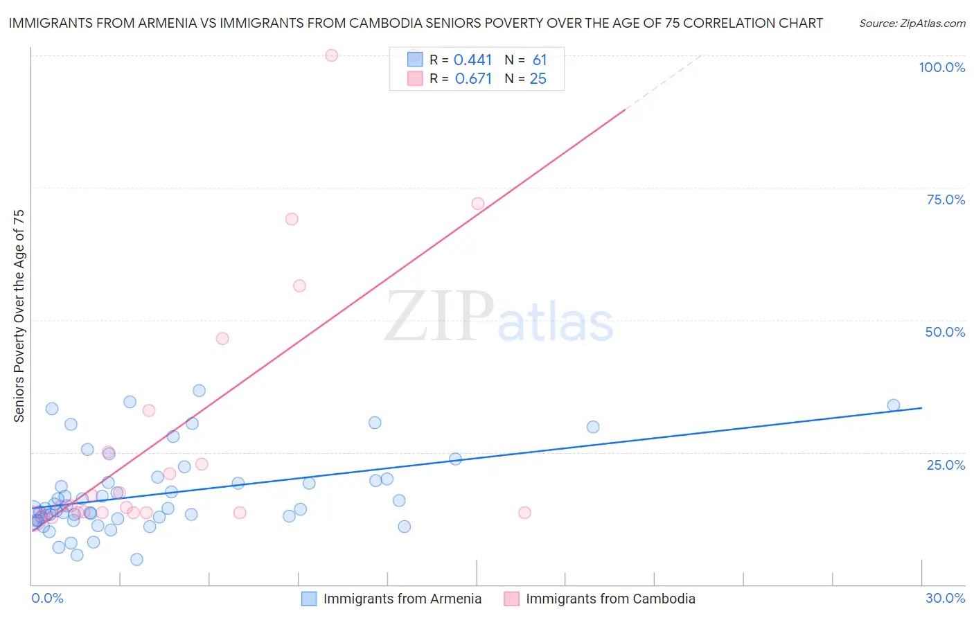 Immigrants from Armenia vs Immigrants from Cambodia Seniors Poverty Over the Age of 75