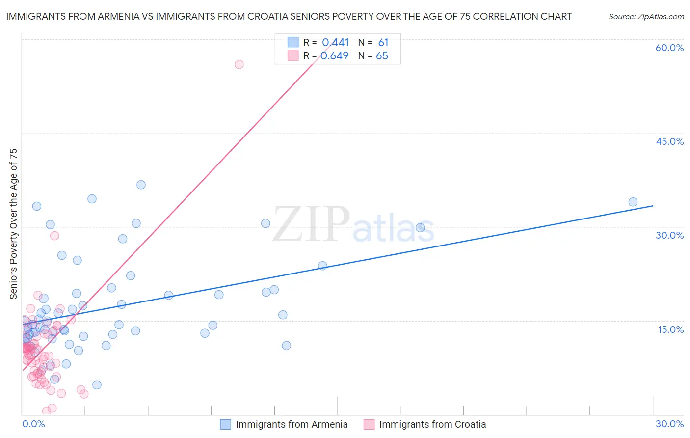 Immigrants from Armenia vs Immigrants from Croatia Seniors Poverty Over the Age of 75