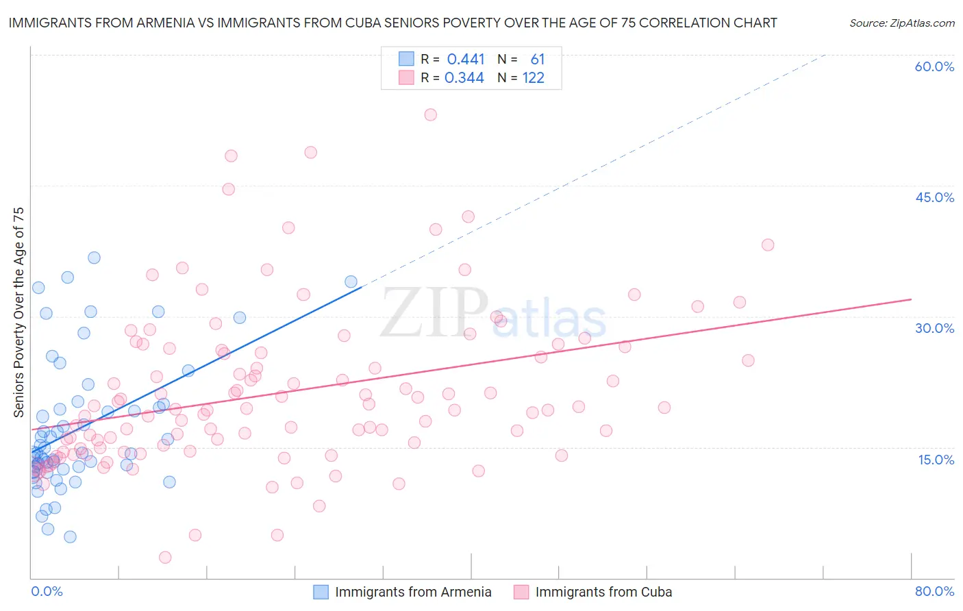 Immigrants from Armenia vs Immigrants from Cuba Seniors Poverty Over the Age of 75