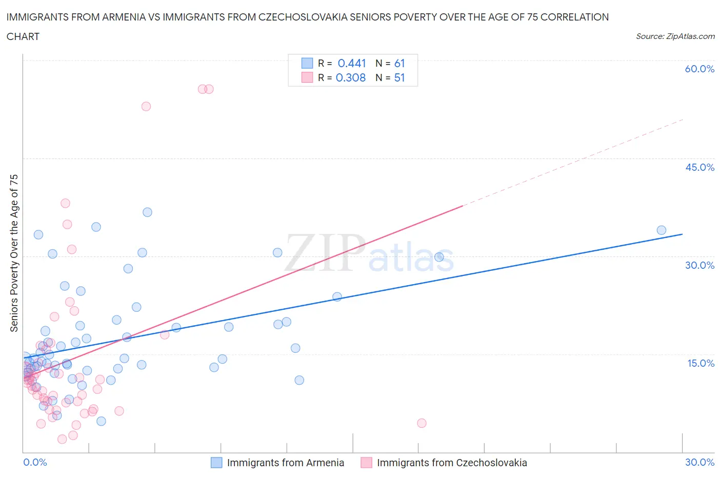 Immigrants from Armenia vs Immigrants from Czechoslovakia Seniors Poverty Over the Age of 75