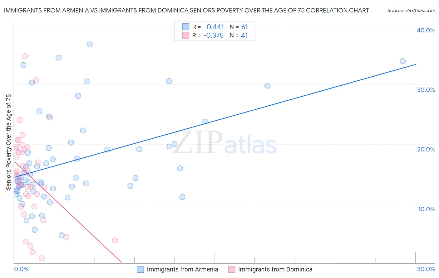 Immigrants from Armenia vs Immigrants from Dominica Seniors Poverty Over the Age of 75