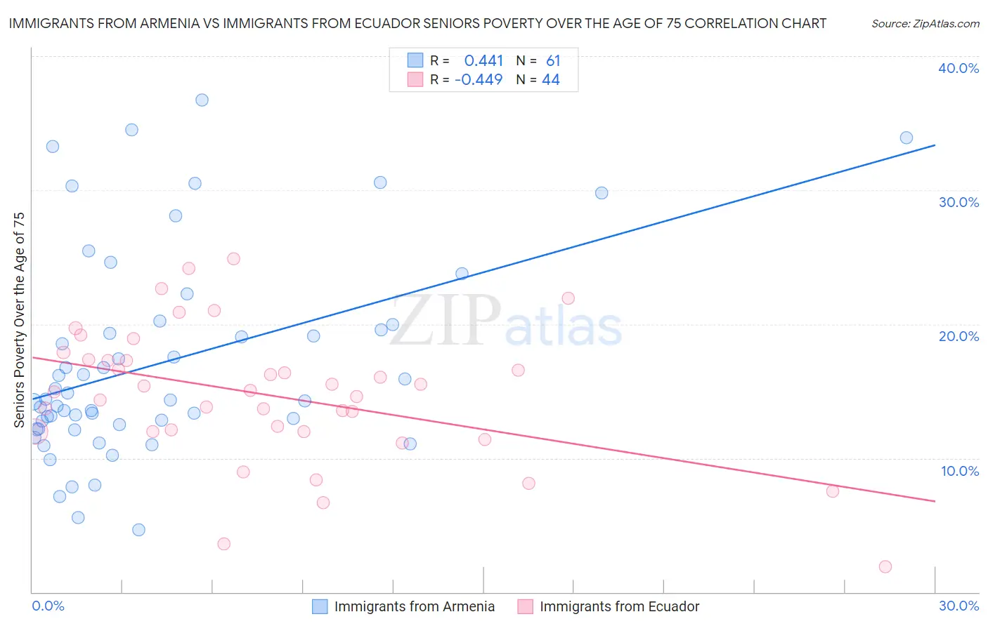 Immigrants from Armenia vs Immigrants from Ecuador Seniors Poverty Over the Age of 75