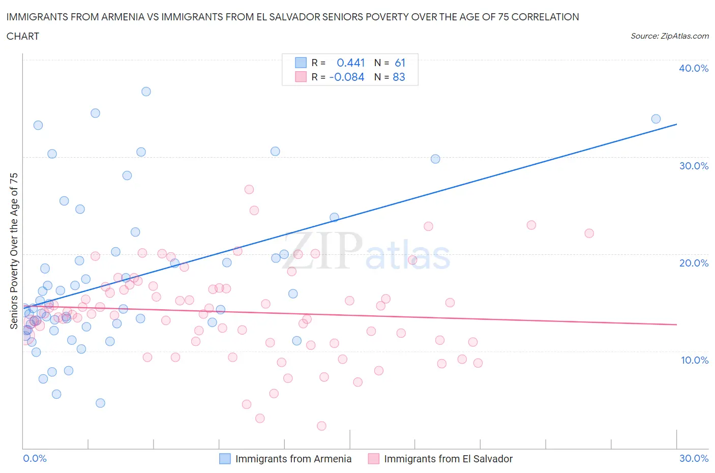 Immigrants from Armenia vs Immigrants from El Salvador Seniors Poverty Over the Age of 75