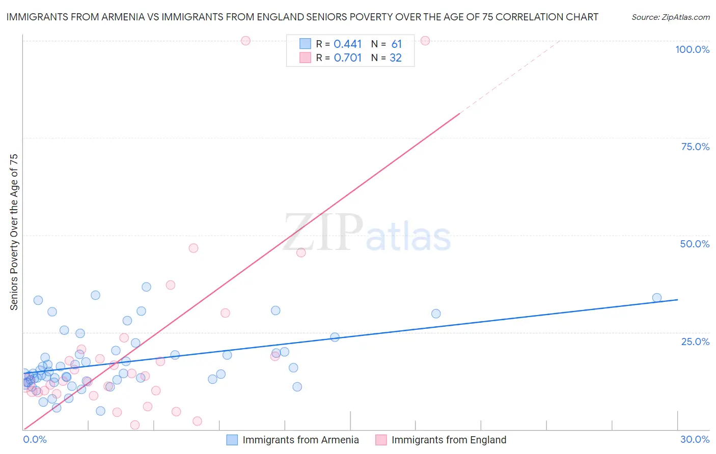 Immigrants from Armenia vs Immigrants from England Seniors Poverty Over the Age of 75