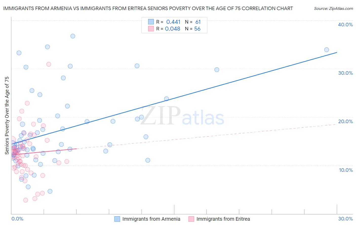 Immigrants from Armenia vs Immigrants from Eritrea Seniors Poverty Over the Age of 75