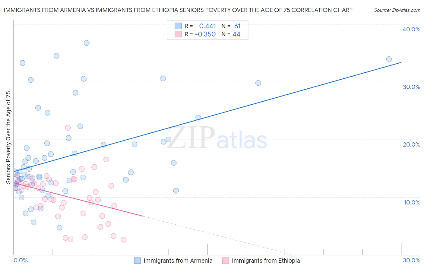 Immigrants from Armenia vs Immigrants from Ethiopia Seniors Poverty Over the Age of 75