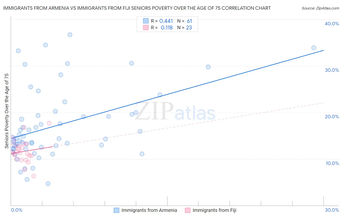 Immigrants from Armenia vs Immigrants from Fiji Seniors Poverty Over the Age of 75