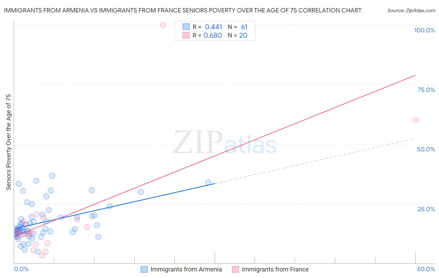 Immigrants from Armenia vs Immigrants from France Seniors Poverty Over the Age of 75