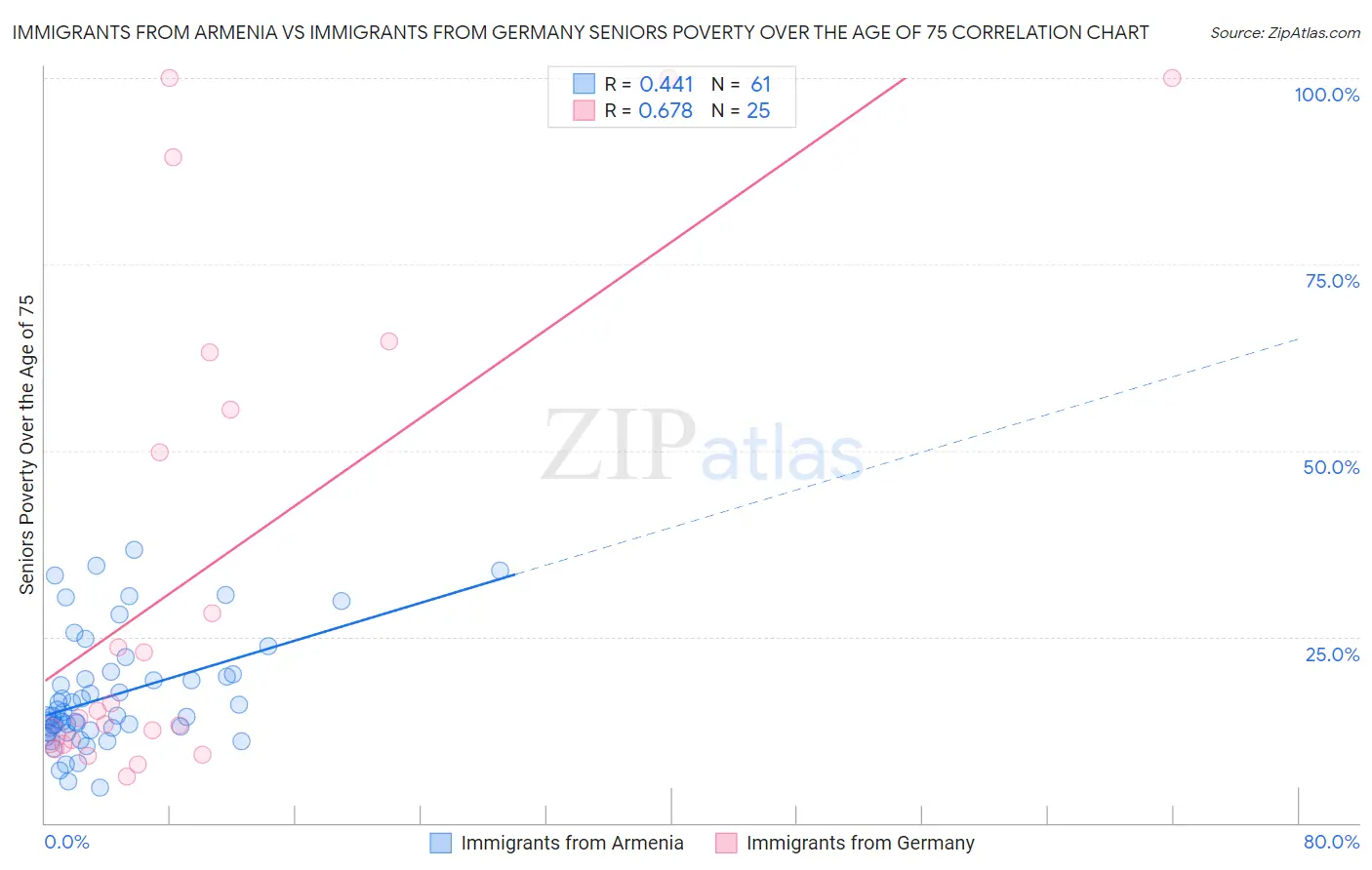 Immigrants from Armenia vs Immigrants from Germany Seniors Poverty Over the Age of 75