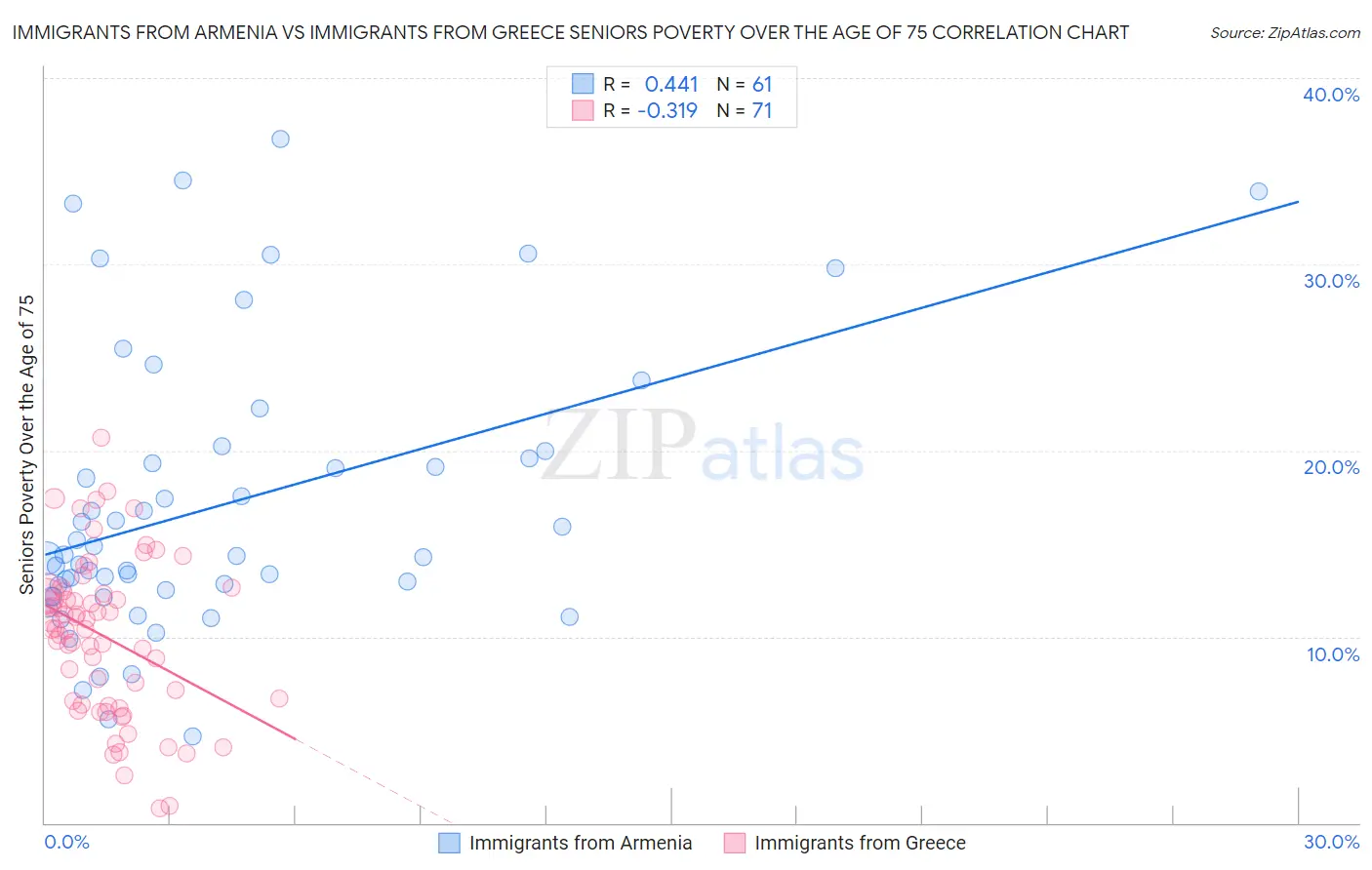 Immigrants from Armenia vs Immigrants from Greece Seniors Poverty Over the Age of 75