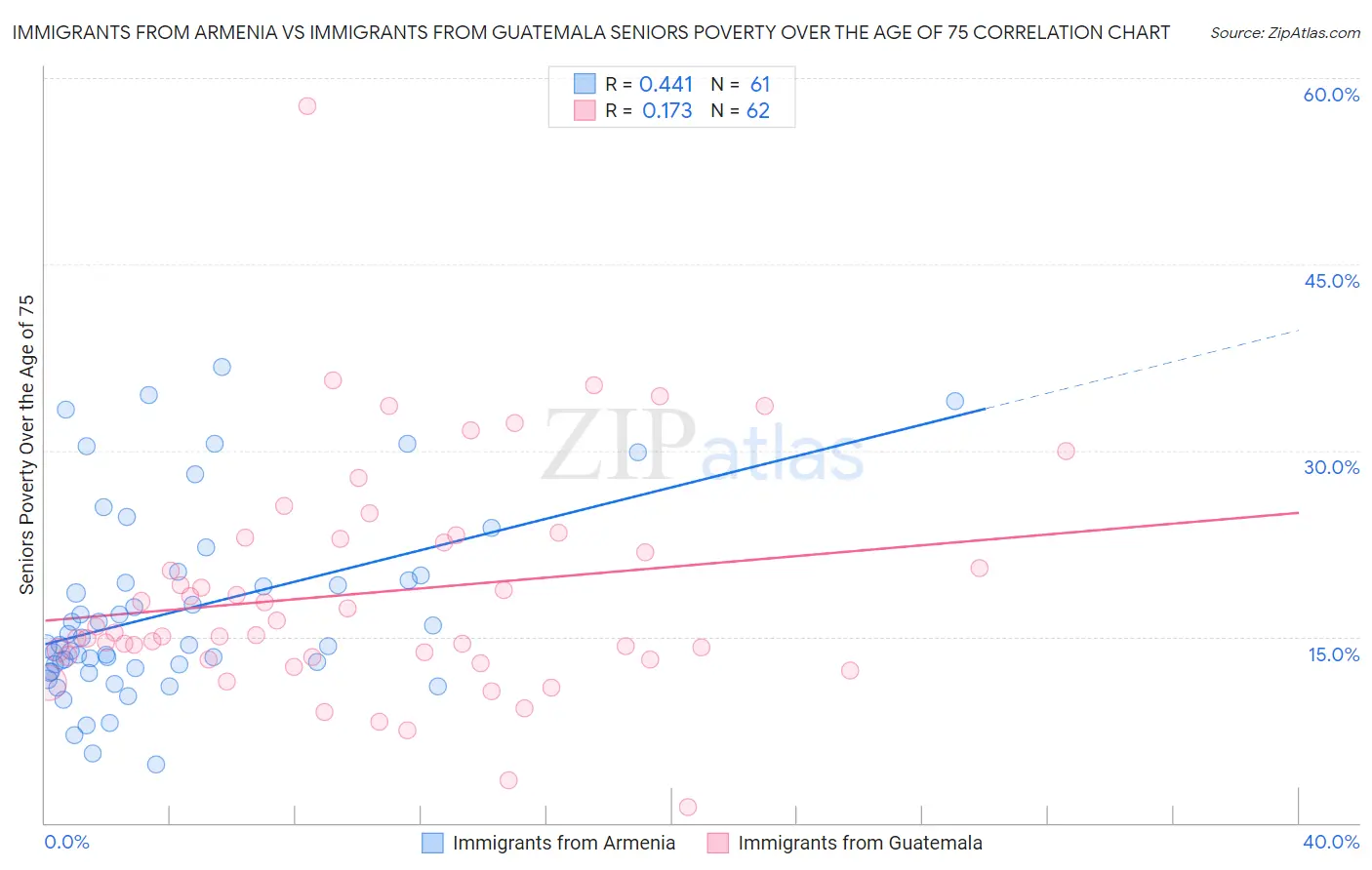 Immigrants from Armenia vs Immigrants from Guatemala Seniors Poverty Over the Age of 75