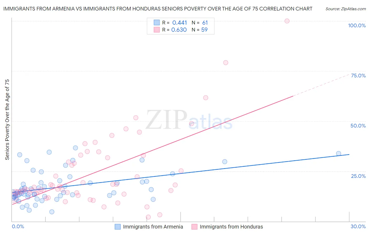 Immigrants from Armenia vs Immigrants from Honduras Seniors Poverty Over the Age of 75