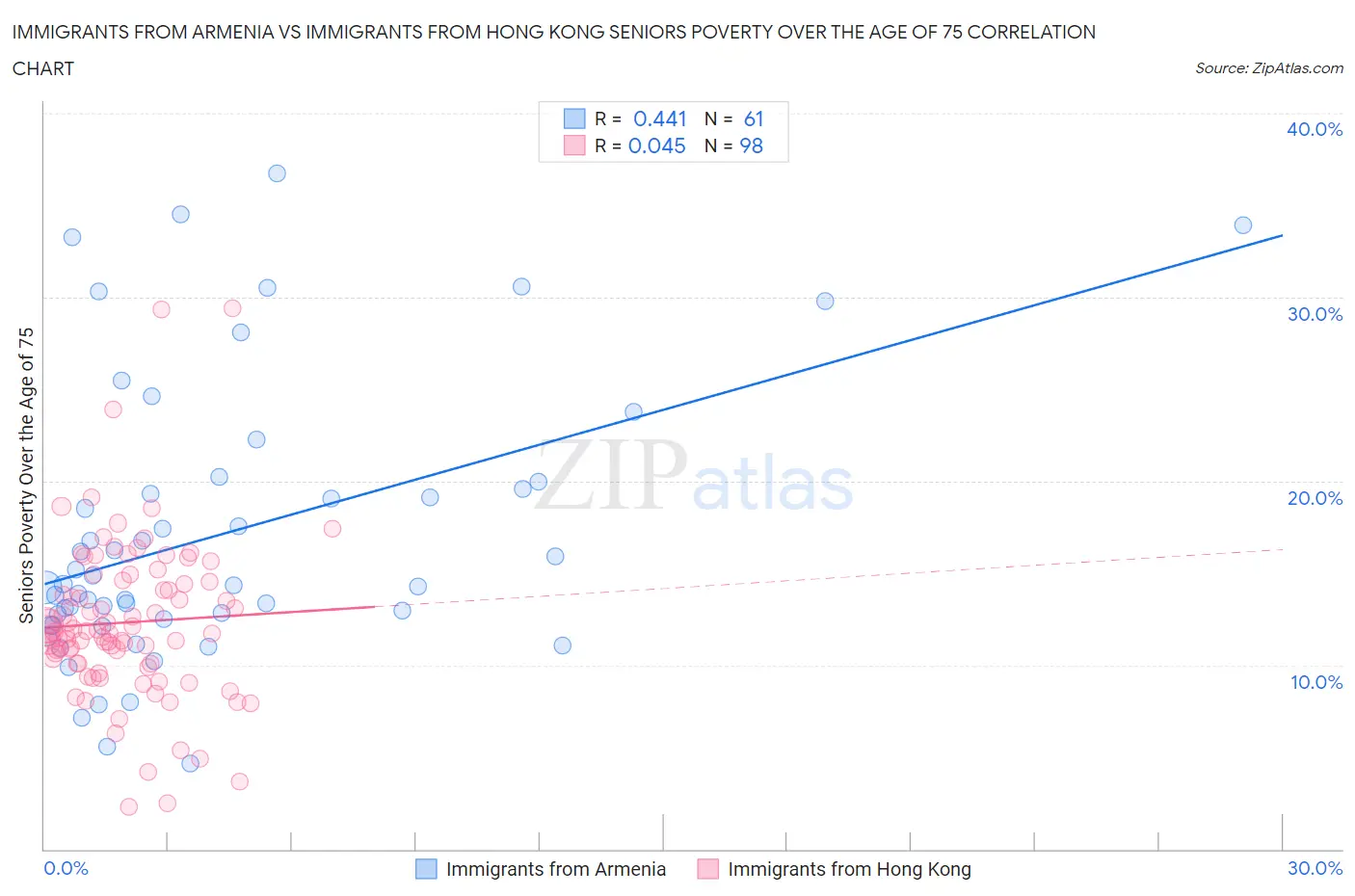 Immigrants from Armenia vs Immigrants from Hong Kong Seniors Poverty Over the Age of 75