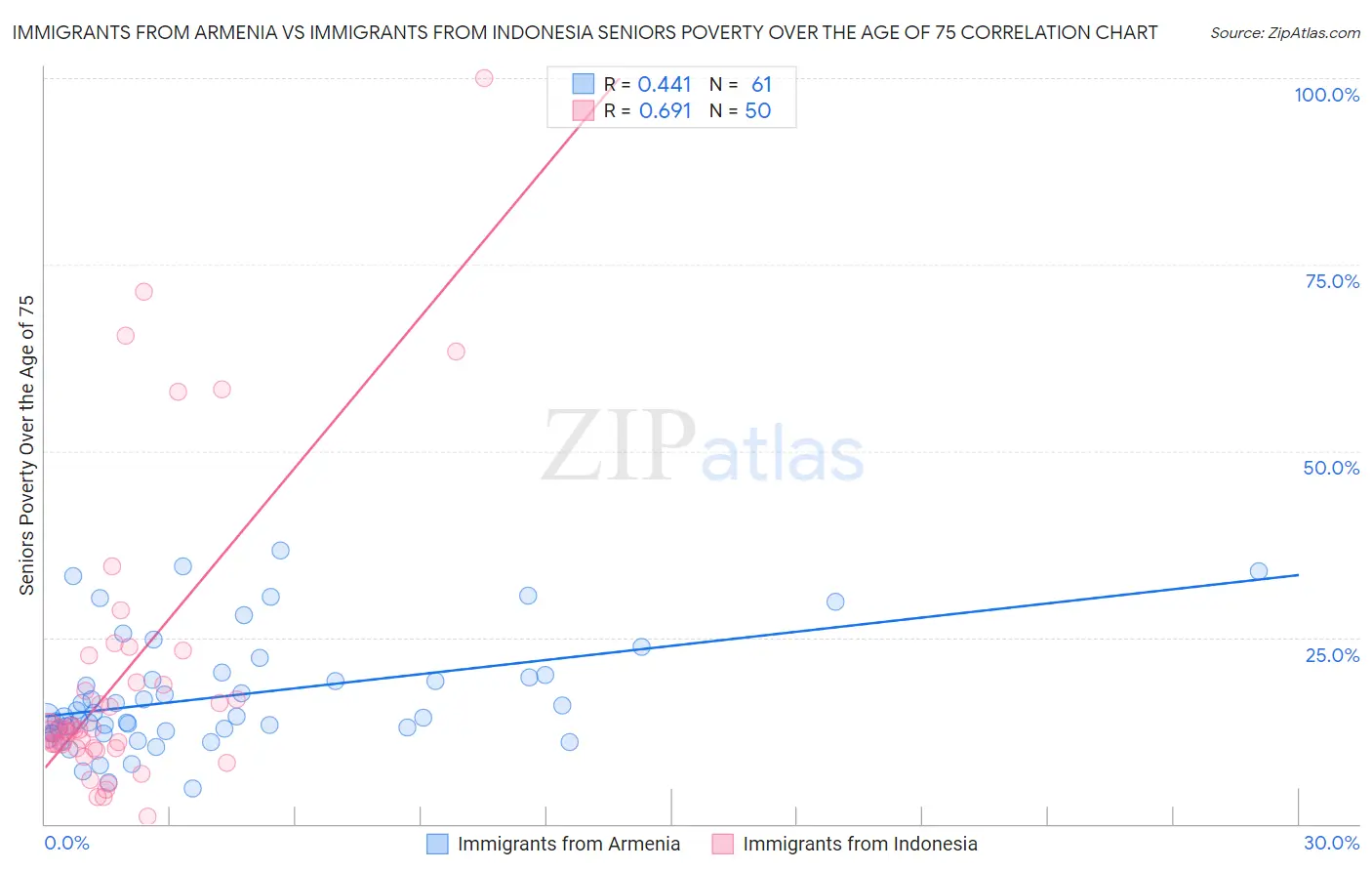 Immigrants from Armenia vs Immigrants from Indonesia Seniors Poverty Over the Age of 75