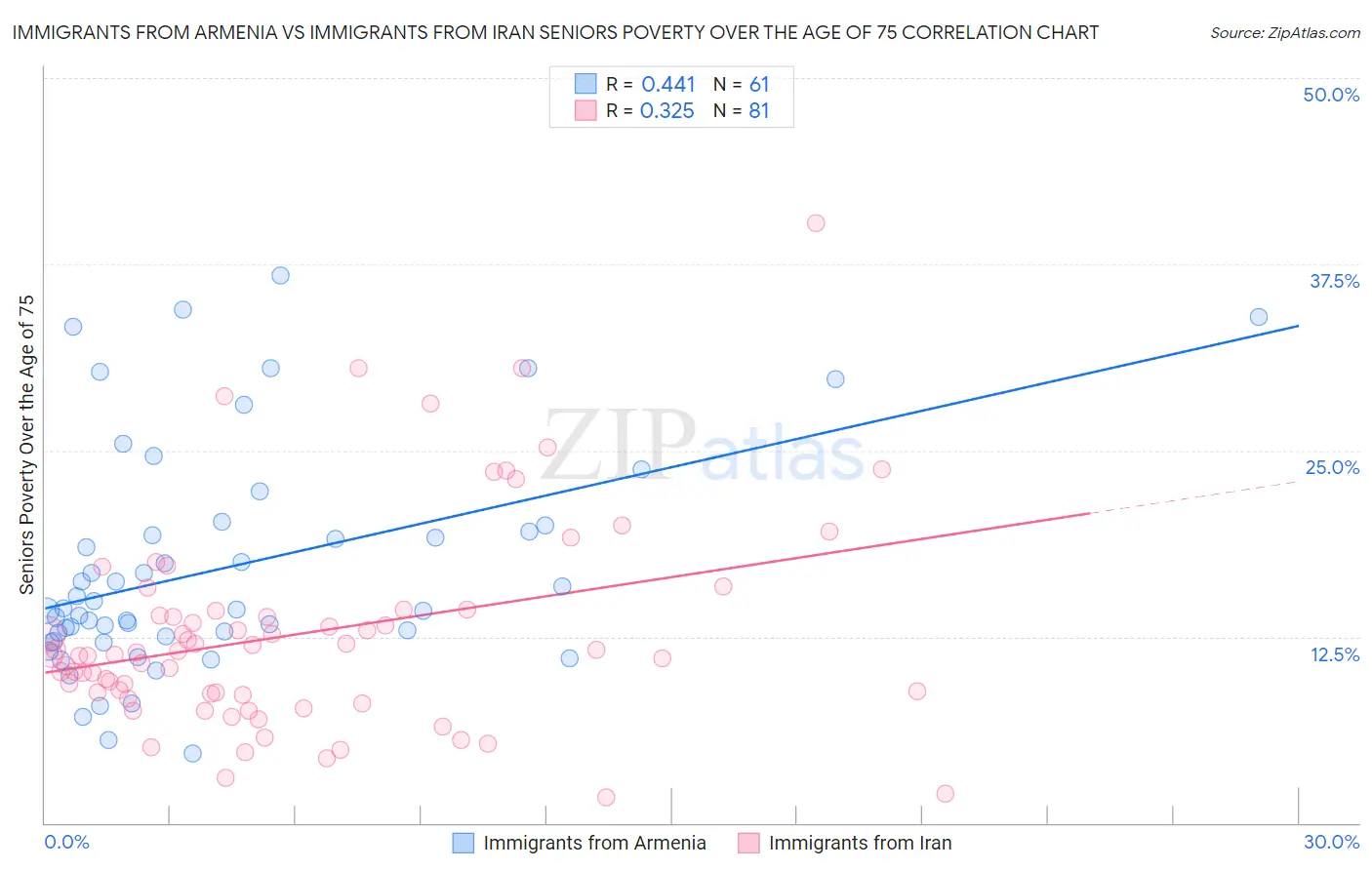 Immigrants from Armenia vs Immigrants from Iran Seniors Poverty Over the Age of 75