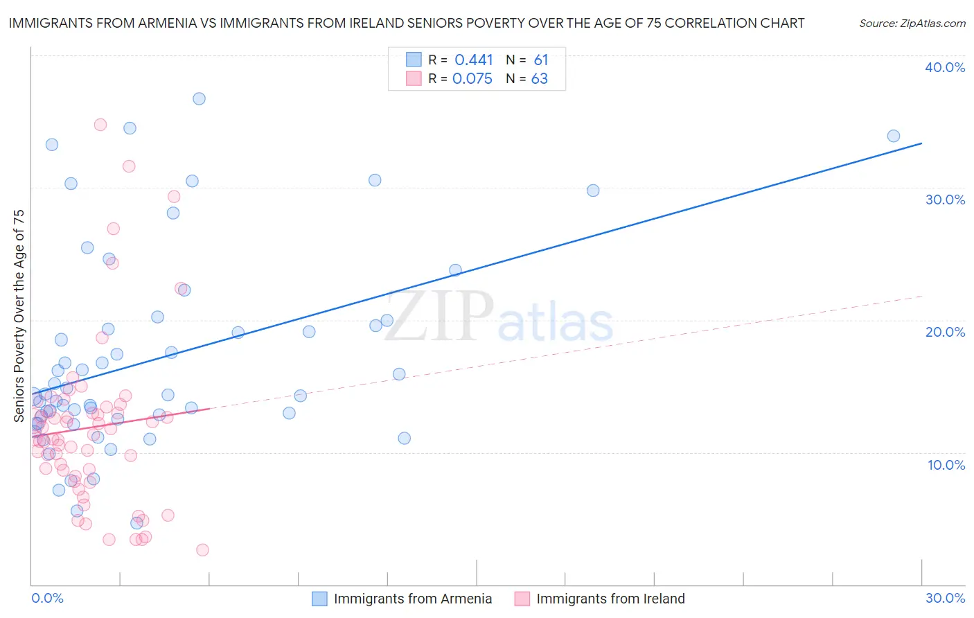 Immigrants from Armenia vs Immigrants from Ireland Seniors Poverty Over the Age of 75