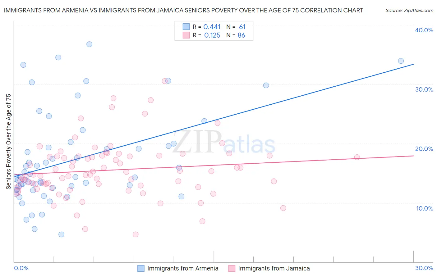 Immigrants from Armenia vs Immigrants from Jamaica Seniors Poverty Over the Age of 75
