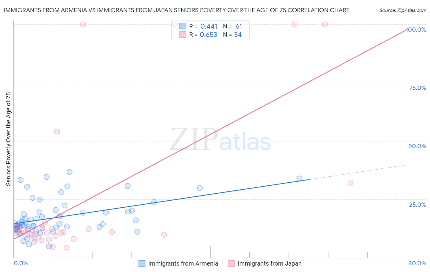 Immigrants from Armenia vs Immigrants from Japan Seniors Poverty Over the Age of 75