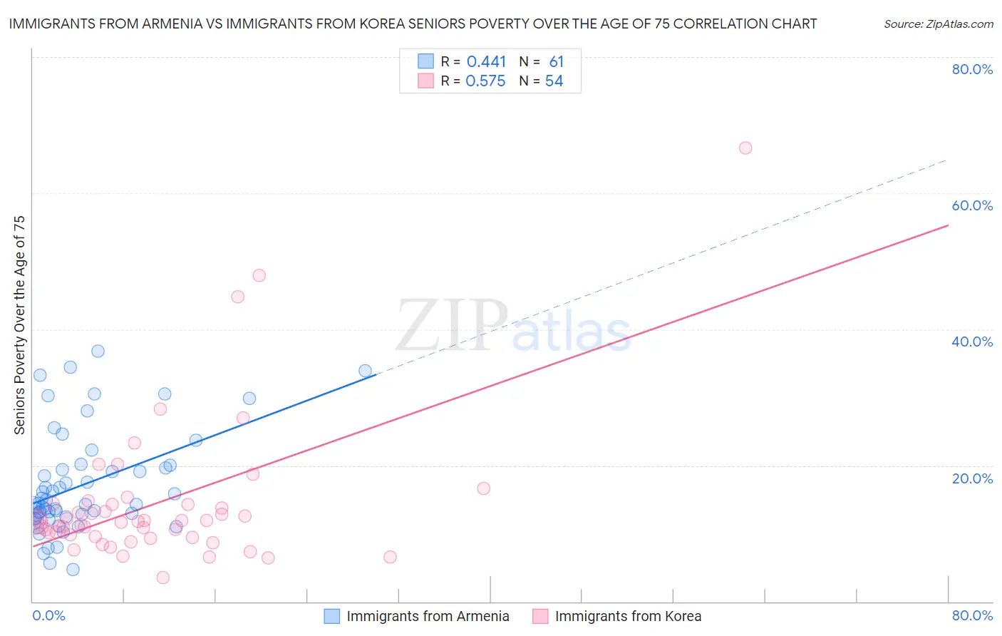 Immigrants from Armenia vs Immigrants from Korea Seniors Poverty Over the Age of 75